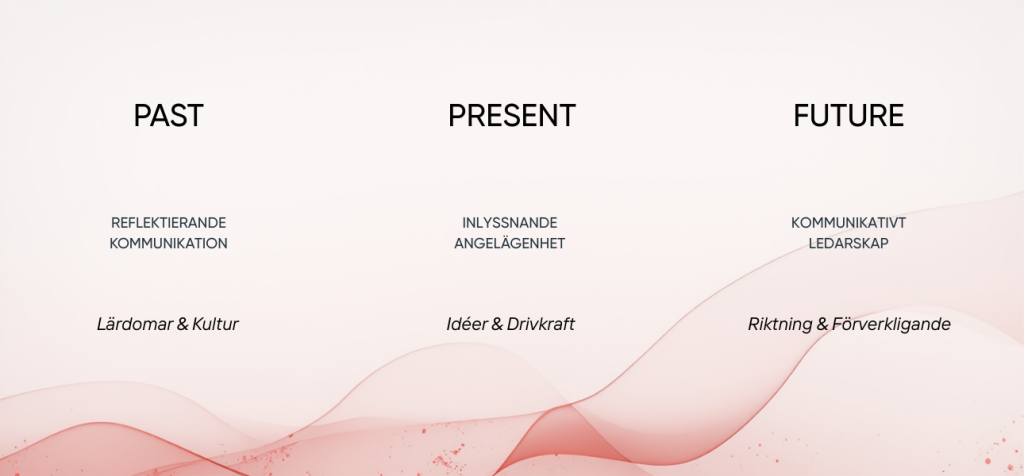 Vad innebär Past–Present–Future som kommunikationsstruktur? En horisontell, stilren grafisk illustration uppdelad i tre sektioner med rubrikerna Past, Present och Future. Under Past står ord som ”självcentrerad kommunikation” och ”lärdomar & kultur”. Under Present syns ”närvarande angelägenhet” och ”idéer & drivkraft”. Under Future visas ”kommunikativt ledarskap” och ”riktning & förverkligande”. En mjuk, vågformad linje löper längs nederkanten och binder samman tidslinjen visuellt, vilket skapar en känsla av rörelse och utveckling över tid.